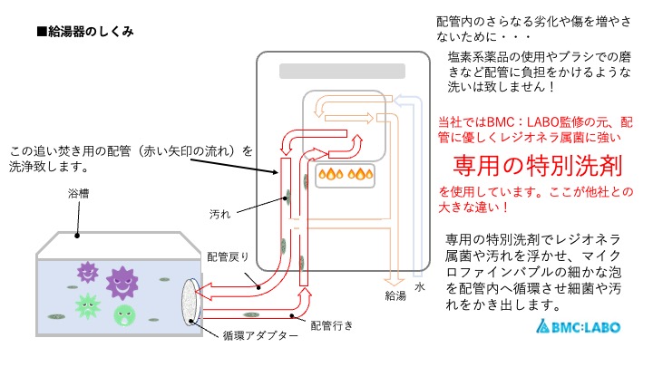 この部分を洗浄